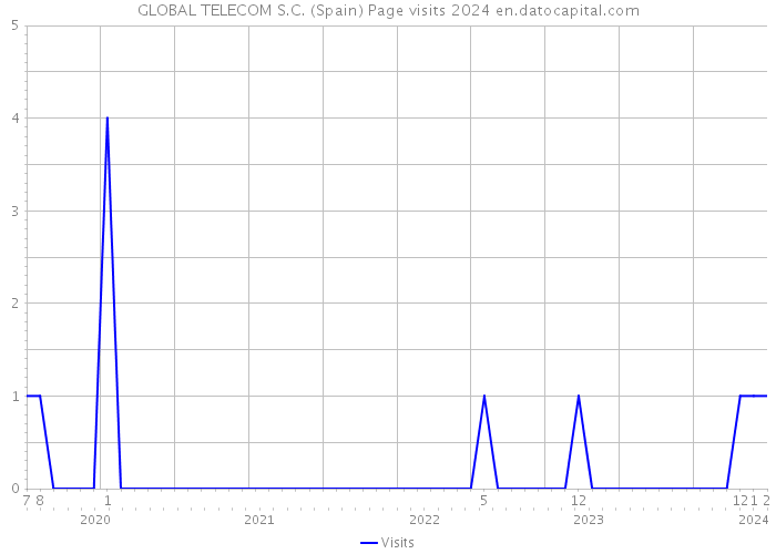 GLOBAL TELECOM S.C. (Spain) Page visits 2024 