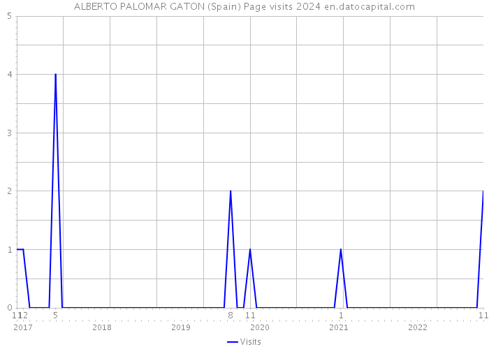 ALBERTO PALOMAR GATON (Spain) Page visits 2024 