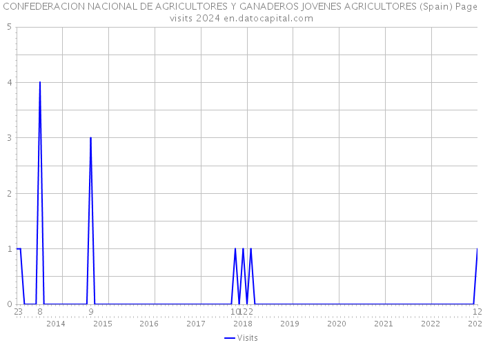 CONFEDERACION NACIONAL DE AGRICULTORES Y GANADEROS JOVENES AGRICULTORES (Spain) Page visits 2024 