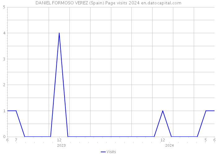 DANIEL FORMOSO VEREZ (Spain) Page visits 2024 