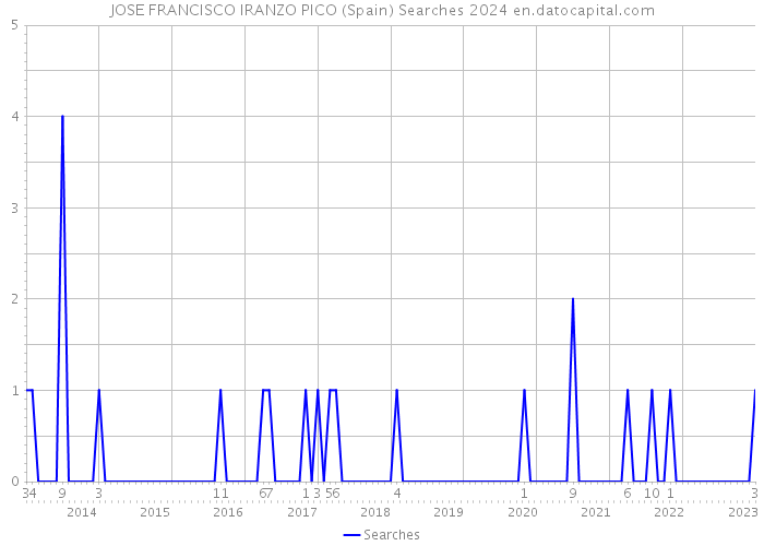 JOSE FRANCISCO IRANZO PICO (Spain) Searches 2024 