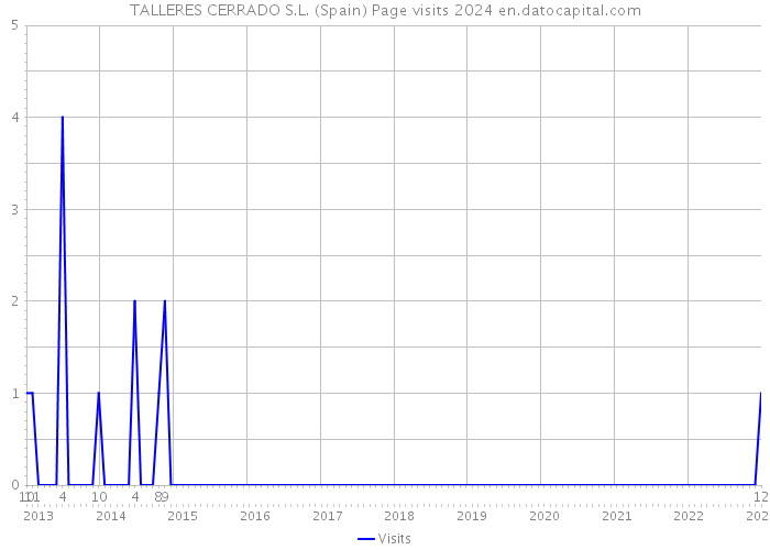 TALLERES CERRADO S.L. (Spain) Page visits 2024 