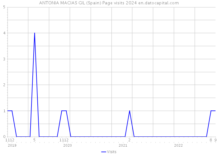 ANTONIA MACIAS GIL (Spain) Page visits 2024 