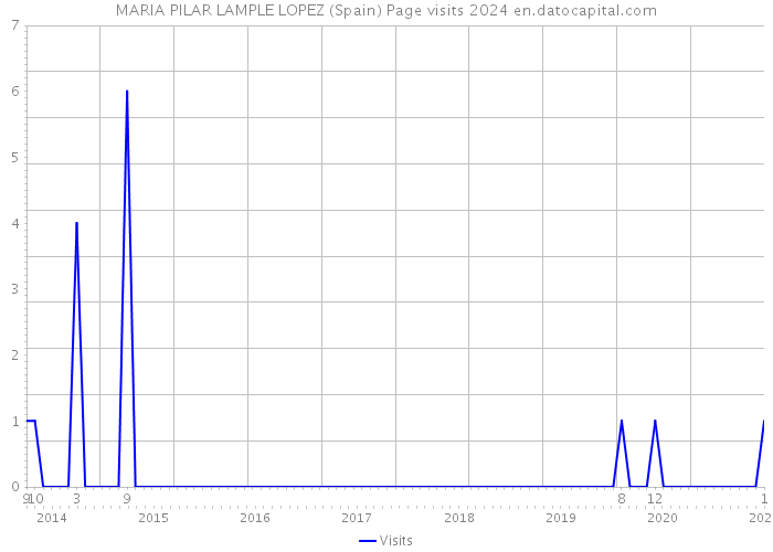MARIA PILAR LAMPLE LOPEZ (Spain) Page visits 2024 