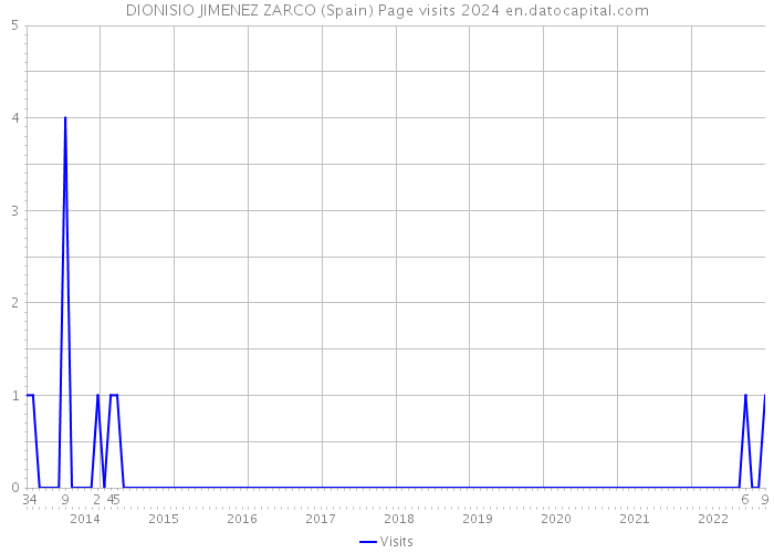 DIONISIO JIMENEZ ZARCO (Spain) Page visits 2024 