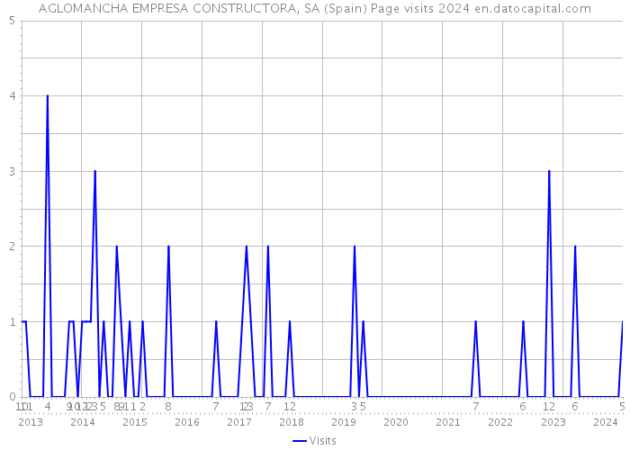 AGLOMANCHA EMPRESA CONSTRUCTORA, SA (Spain) Page visits 2024 