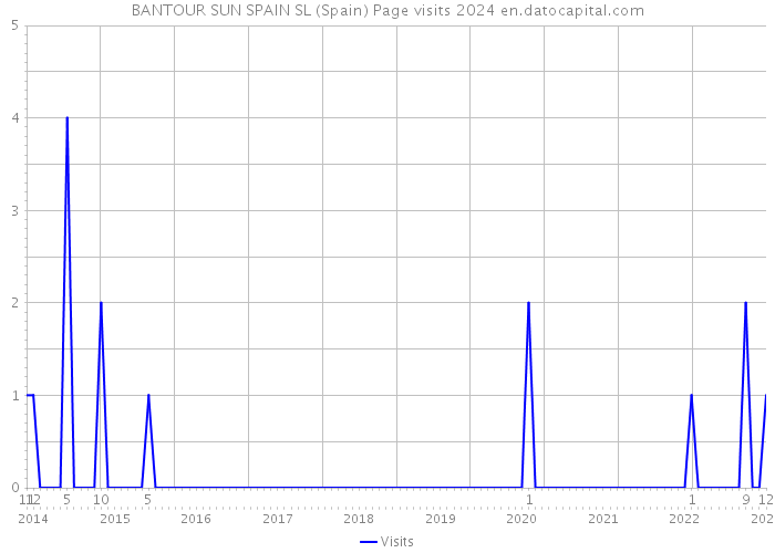 BANTOUR SUN SPAIN SL (Spain) Page visits 2024 