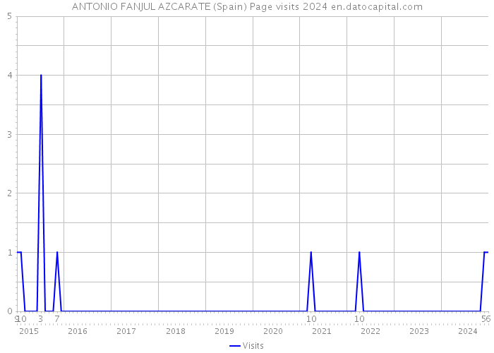 ANTONIO FANJUL AZCARATE (Spain) Page visits 2024 