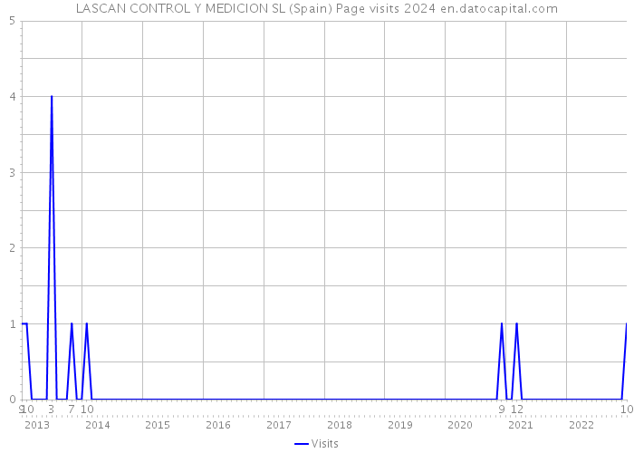 LASCAN CONTROL Y MEDICION SL (Spain) Page visits 2024 