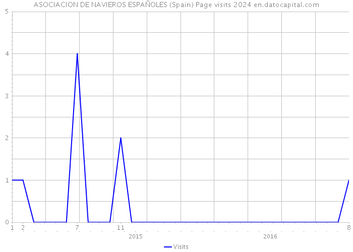 ASOCIACION DE NAVIEROS ESPAÑOLES (Spain) Page visits 2024 