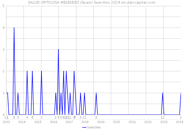 SALUD ORTIGOSA MELENDEZ (Spain) Searches 2024 