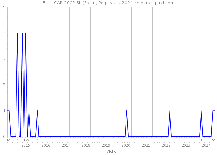 FULL CAR 2002 SL (Spain) Page visits 2024 