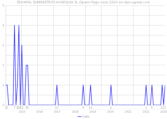 ENVAPAL SUMINISTROS AXARQUIA SL (Spain) Page visits 2024 