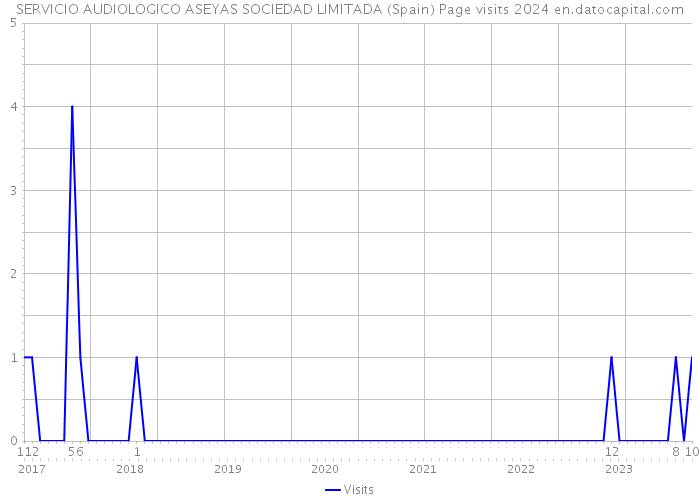 SERVICIO AUDIOLOGICO ASEYAS SOCIEDAD LIMITADA (Spain) Page visits 2024 