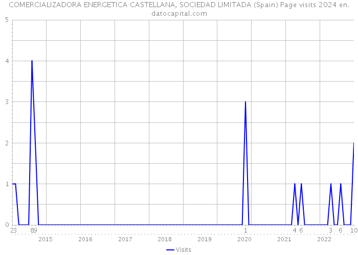 COMERCIALIZADORA ENERGETICA CASTELLANA, SOCIEDAD LIMITADA (Spain) Page visits 2024 