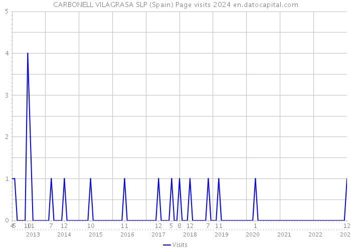 CARBONELL VILAGRASA SLP (Spain) Page visits 2024 