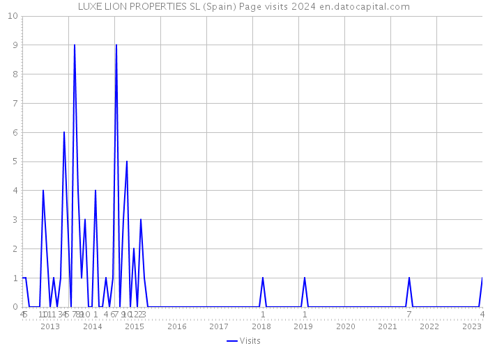 LUXE LION PROPERTIES SL (Spain) Page visits 2024 
