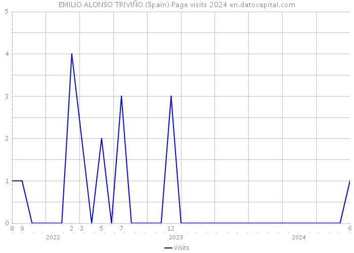 EMILIO ALONSO TRIVIÑO (Spain) Page visits 2024 