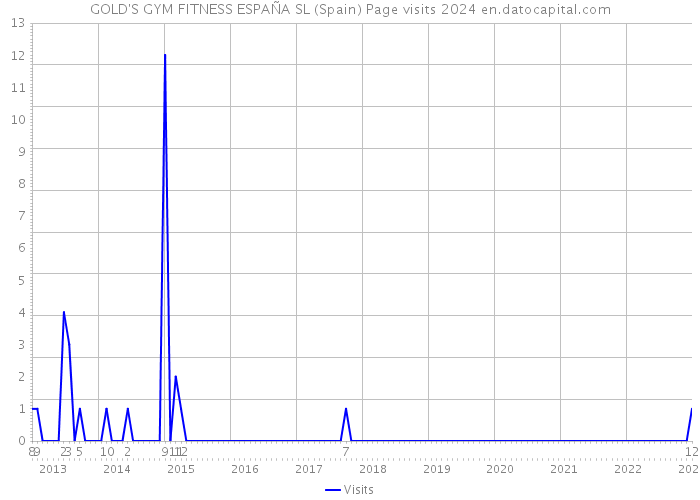 GOLD'S GYM FITNESS ESPAÑA SL (Spain) Page visits 2024 