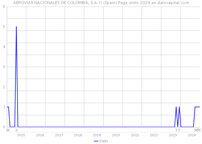 AEROVIAS NACIONALES DE COLOMBIA, S.A. () (Spain) Page visits 2024 