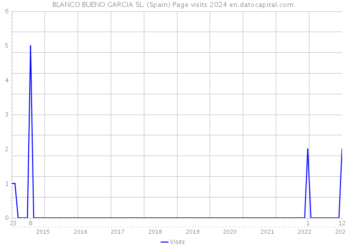 BLANCO BUENO GARCIA SL. (Spain) Page visits 2024 