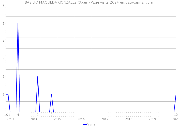 BASILIO MAQUEDA GONZALEZ (Spain) Page visits 2024 