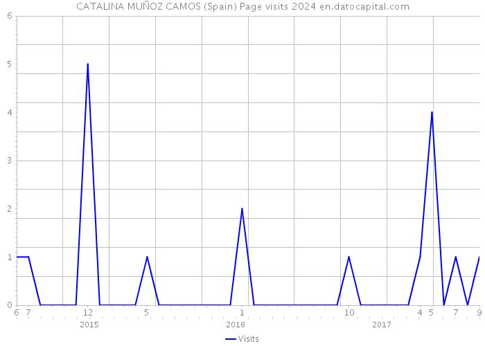 CATALINA MUÑOZ CAMOS (Spain) Page visits 2024 