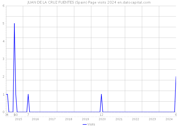 JUAN DE LA CRUZ FUENTES (Spain) Page visits 2024 