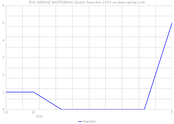 EVA ARRANZ SANTIDRIAN (Spain) Searches 2024 