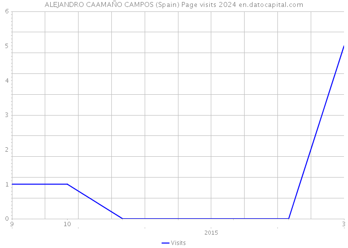 ALEJANDRO CAAMAÑO CAMPOS (Spain) Page visits 2024 