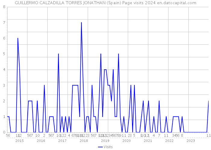 GUILLERMO CALZADILLA TORRES JONATHAN (Spain) Page visits 2024 