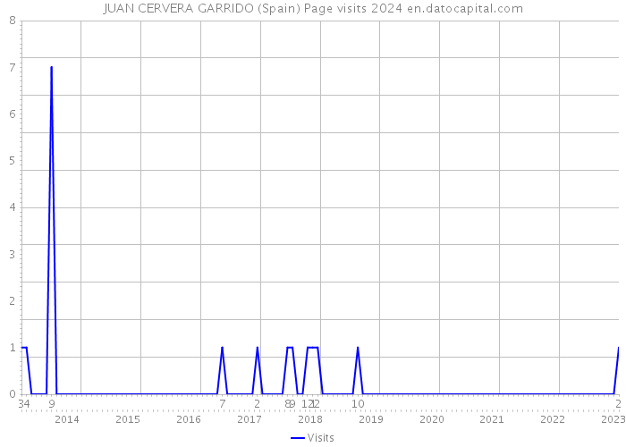 JUAN CERVERA GARRIDO (Spain) Page visits 2024 