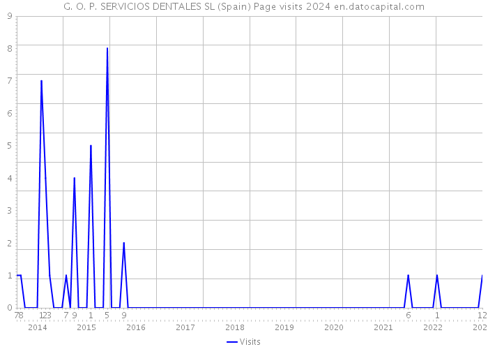 G. O. P. SERVICIOS DENTALES SL (Spain) Page visits 2024 