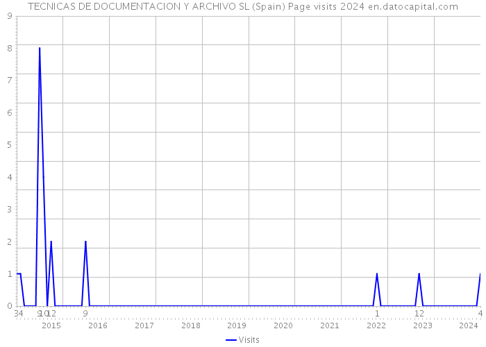 TECNICAS DE DOCUMENTACION Y ARCHIVO SL (Spain) Page visits 2024 