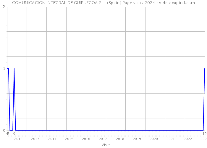 COMUNICACION INTEGRAL DE GUIPUZCOA S.L. (Spain) Page visits 2024 