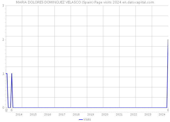 MARIA DOLORES DOMINGUEZ VELASCO (Spain) Page visits 2024 