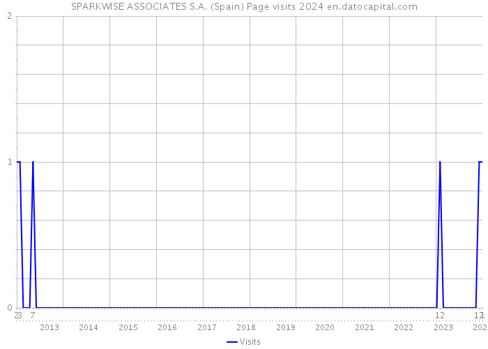 SPARKWISE ASSOCIATES S.A. (Spain) Page visits 2024 