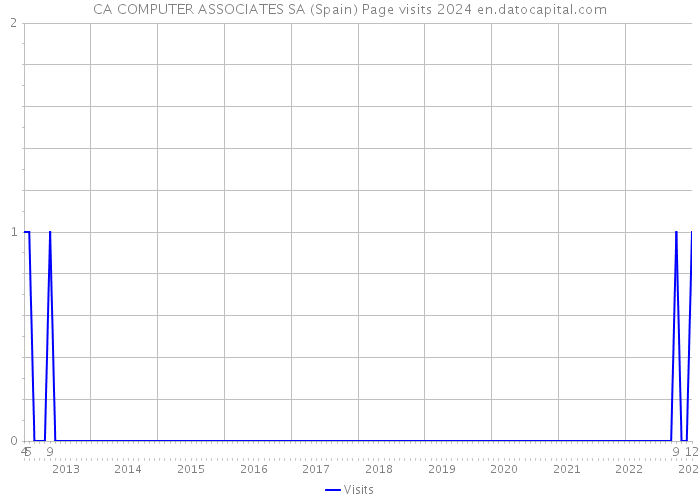 CA COMPUTER ASSOCIATES SA (Spain) Page visits 2024 