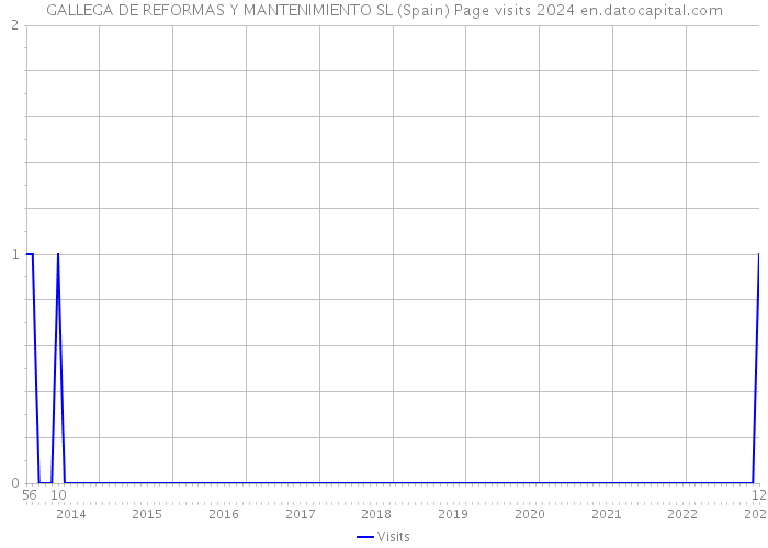 GALLEGA DE REFORMAS Y MANTENIMIENTO SL (Spain) Page visits 2024 