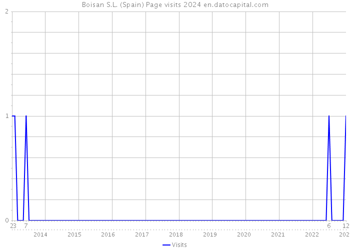 Boisan S.L. (Spain) Page visits 2024 