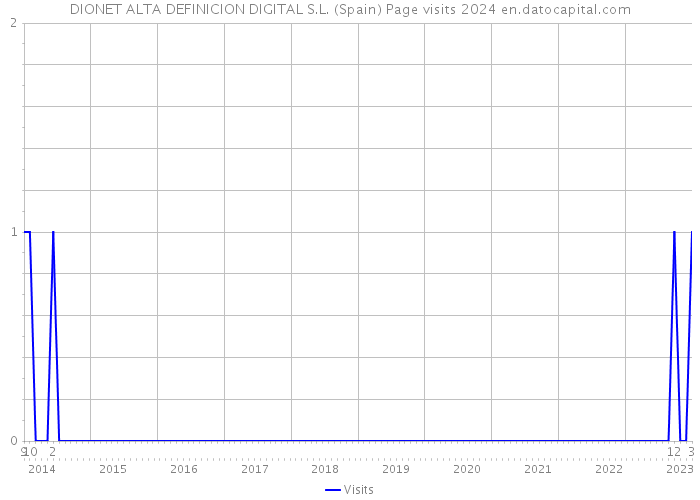 DIONET ALTA DEFINICION DIGITAL S.L. (Spain) Page visits 2024 