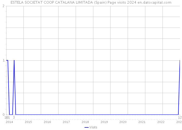 ESTELA SOCIETAT COOP CATALANA LIMITADA (Spain) Page visits 2024 