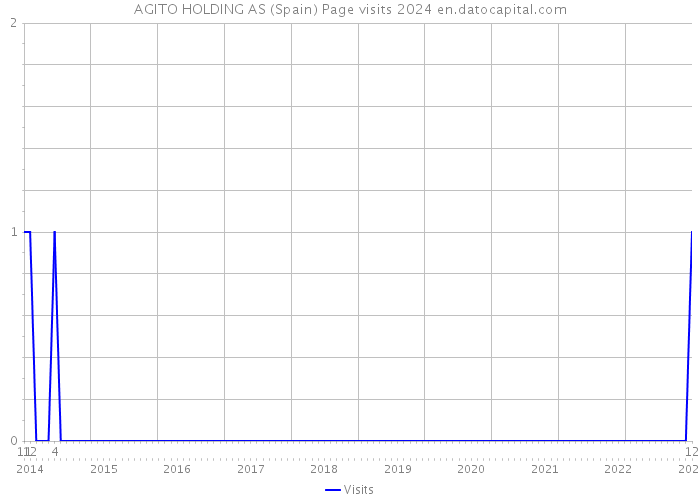 AGITO HOLDING AS (Spain) Page visits 2024 