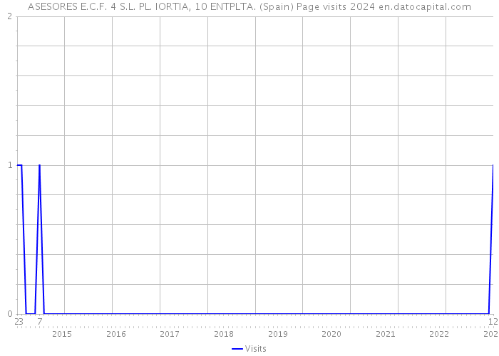 ASESORES E.C.F. 4 S.L. PL. IORTIA, 10 ENTPLTA. (Spain) Page visits 2024 