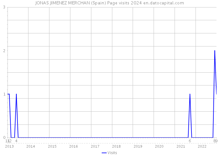 JONAS JIMENEZ MERCHAN (Spain) Page visits 2024 