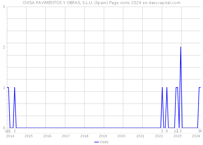 OVISA PAVIMENTOS Y OBRAS, S.L.U. (Spain) Page visits 2024 