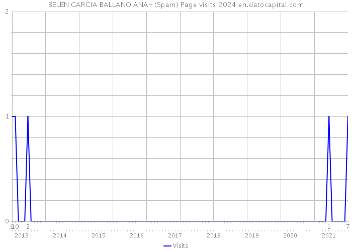 BELEN GARCIA BALLANO ANA- (Spain) Page visits 2024 