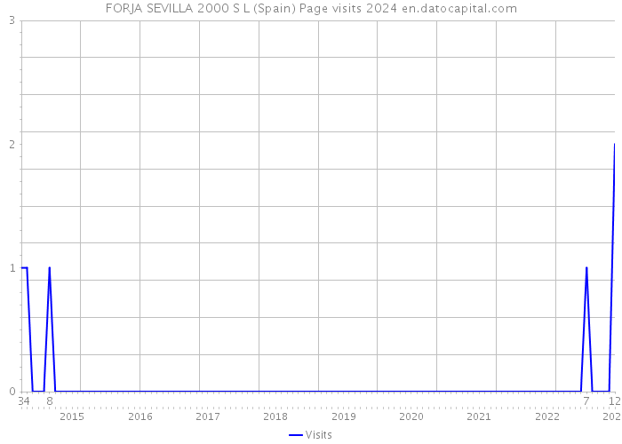 FORJA SEVILLA 2000 S L (Spain) Page visits 2024 