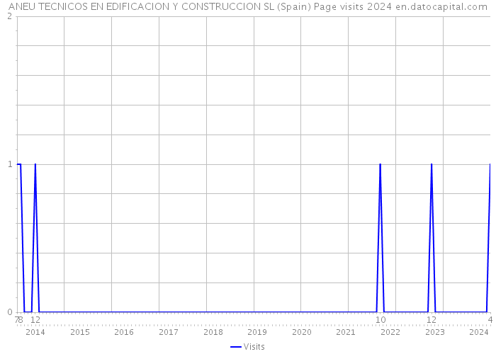 ANEU TECNICOS EN EDIFICACION Y CONSTRUCCION SL (Spain) Page visits 2024 