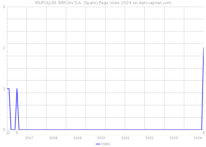 MUFOLLSA SIMCAV S.A. (Spain) Page visits 2024 
